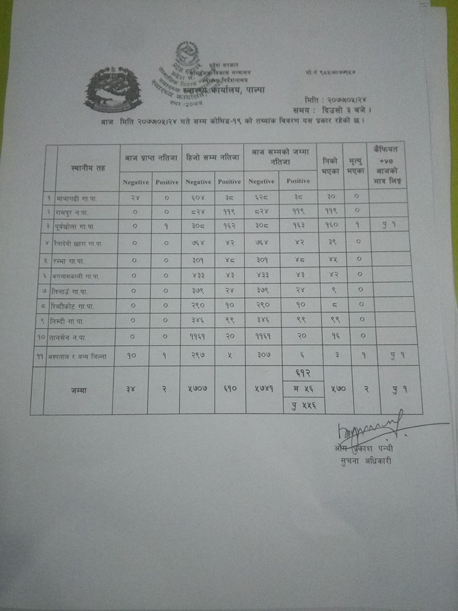 कोरोना अपडेट : पाल्पाका स्थानीय तहमा यस्तो छ अवस्था