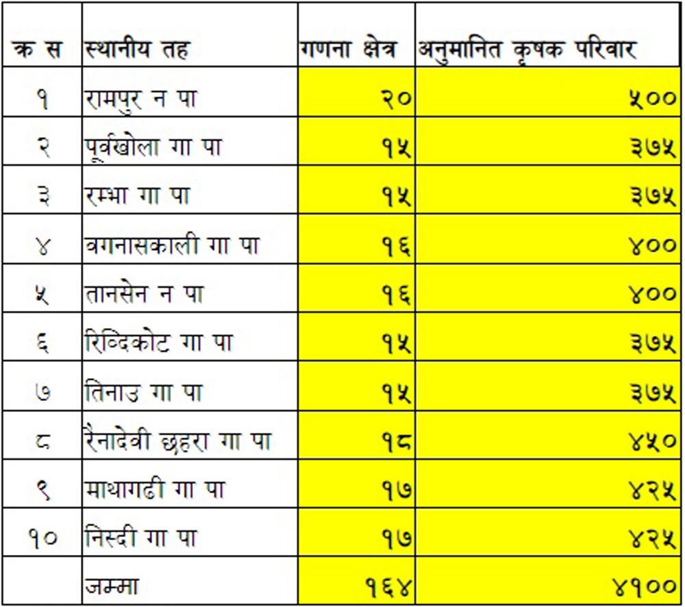 आजदेखि सातौँ कृषि गणना सुरु, पाल्पाका एक सय ६४ क्षेत्रमा कृषि गणना