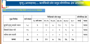 पाल्पामा ११ महिनामा ७४ जनाले गरे आत्महत्या