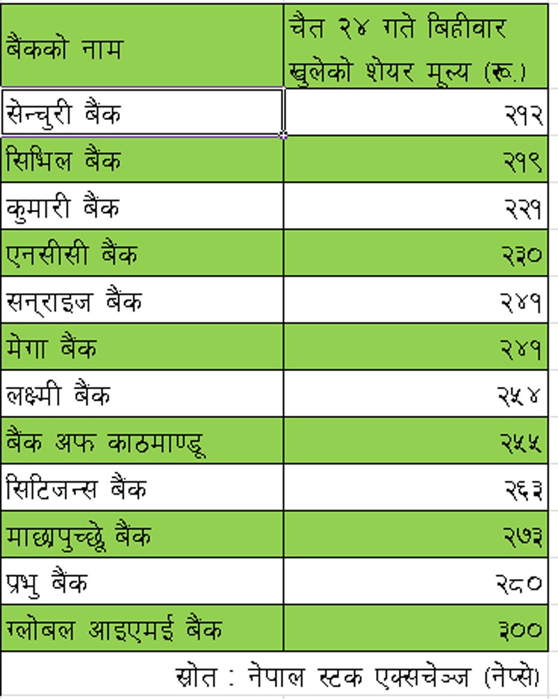 वाणिज्य बैंकहरूको शेयर मूल्य घट्यो