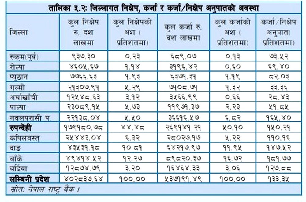 बैंकमा पैसा राख्नेमा लुम्बिनी प्रदेशका कुन जिल्ला अघि ?