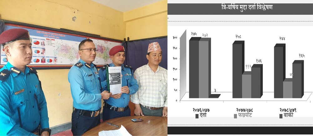 पाल्पा प्रहरीमा मुद्दा संख्या घट्यो : तीन वर्षमा ७ सय ७७ मुद्दा दर्ता ४ सय ६३ फछर्यौट