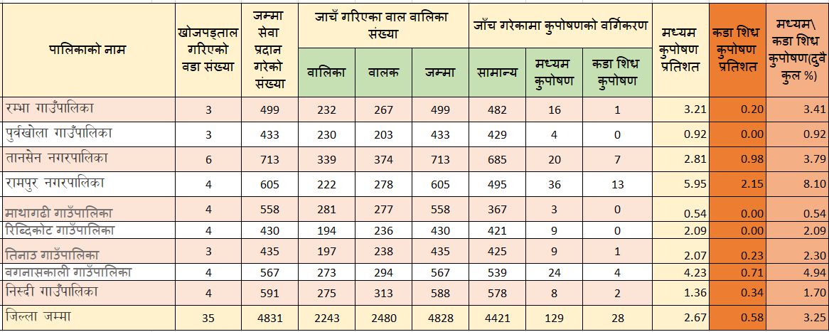 पाल्पामा कुपोषण, रक्तअल्पताको मारमा बालबालिका र किशोरी