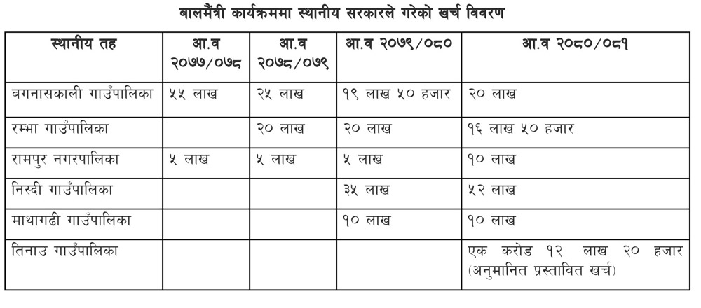 स्थानीय सरकारका बालमैत्री कार्यक्रम : करोडौं खर्च, उपलब्धि न्यून